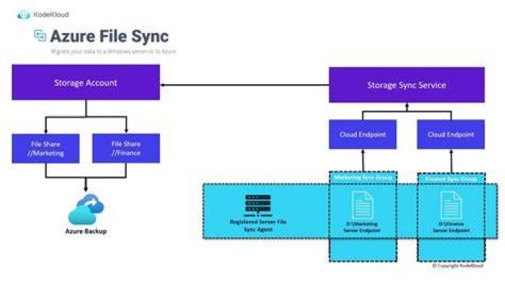 Cloud storage concept showing files accessible across devices