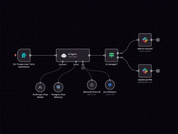 Example workflow for cloud storage folder organization and sharing