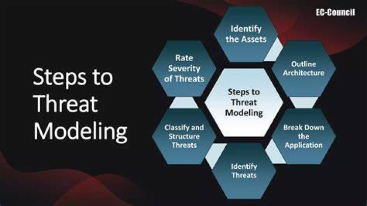 Account security threat modeling basics