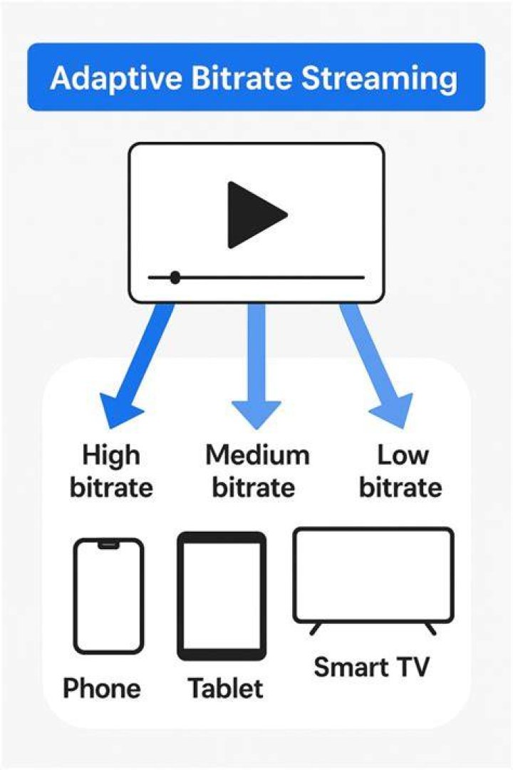 Adaptive bitrate streaming and how quality impacts buffering