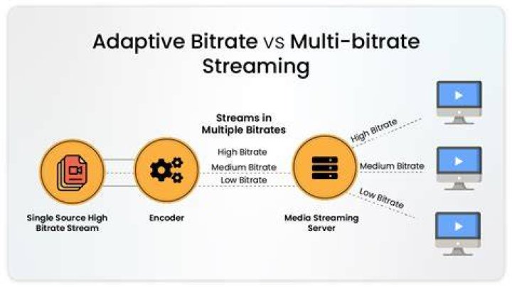 Adaptive bitrate switching between different quality levels