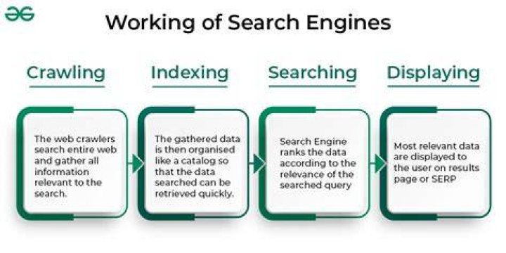 End-to-end workflow showing browsing, searching, and watching