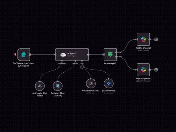 A workflow helps you repeat discovery steps efficiently
