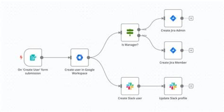 Example workflow for cloud storage folder organization and sharing