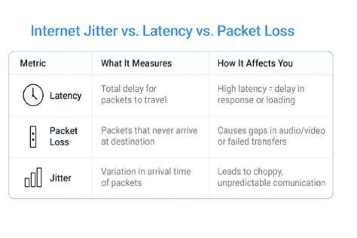 Measuring internet speed, latency, and packet loss for smoother streaming