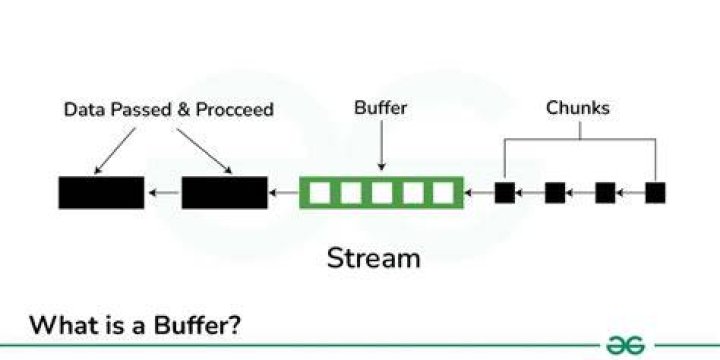 Understanding online streaming flow and buffering