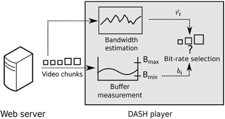 Intermittent buffering and bandwidth checks