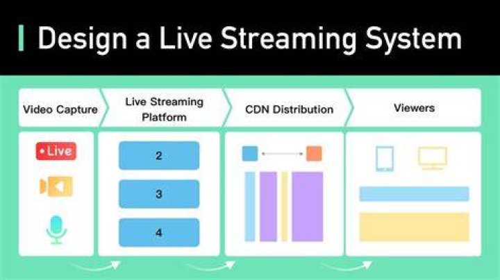 How online streaming works