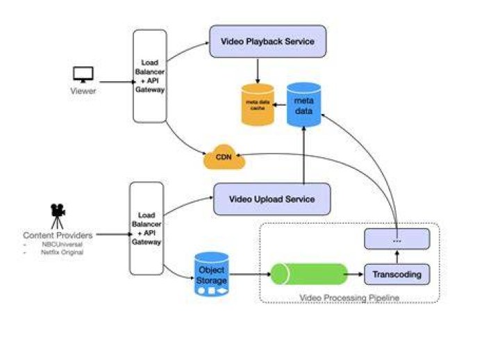 Streaming architecture overview connecting servers, CDNs, and playback clients