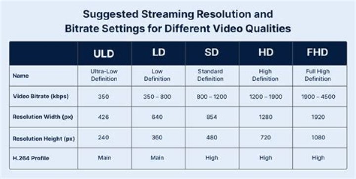 Streaming bitrate, buffering, and resolution explained