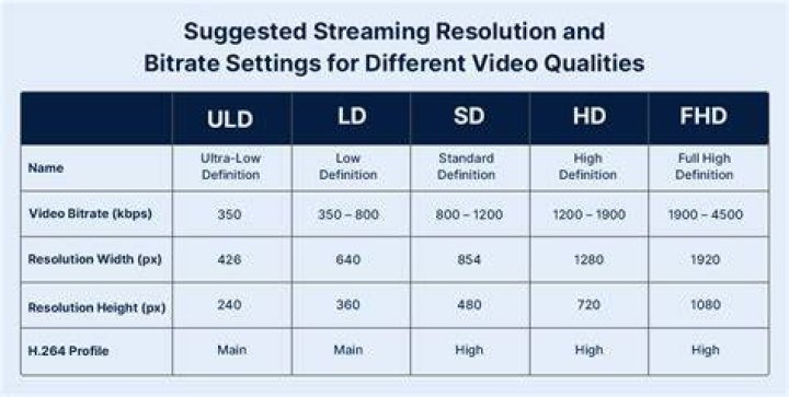 Streaming bitrate, buffering, and resolution explained
