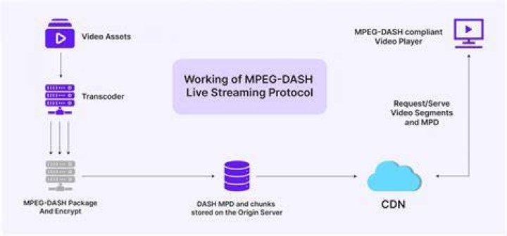 Streaming manifest with HLS or DASH segments