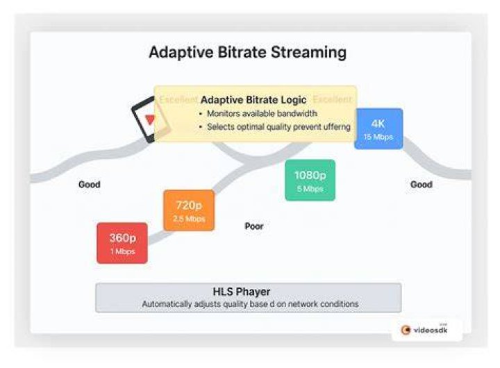 Quality versus stability in streaming players, including adaptive bitrate concepts