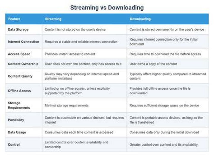 Streaming versus downloading for movies