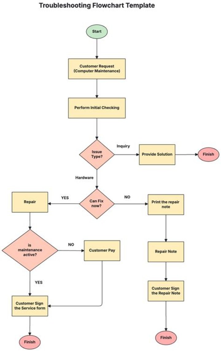 Troubleshooting flow for streaming buffering and playback errors