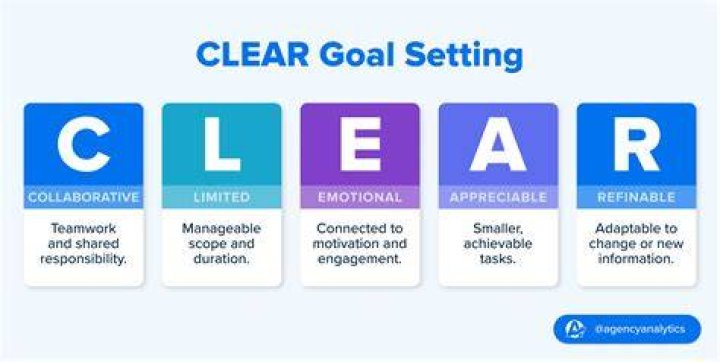 A checklist for clarifying project goals before production
