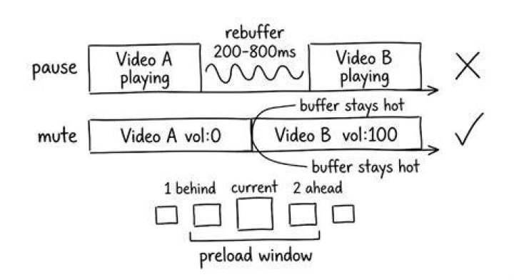 Video buffering patterns and playback error symptoms
