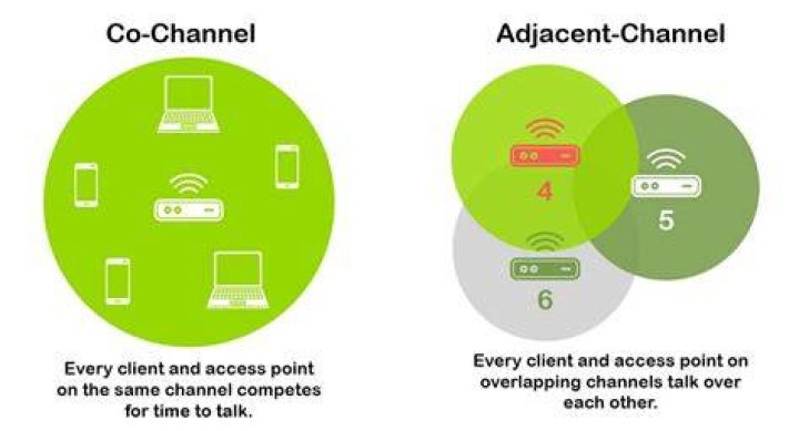 Wi‑Fi channel interference and its effect on streaming